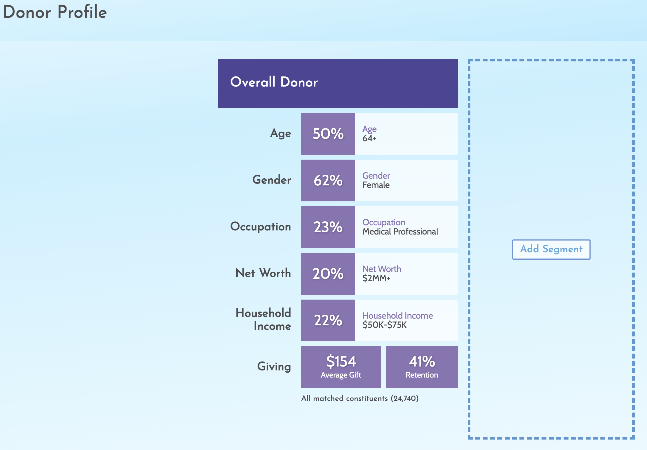 Overall Profile